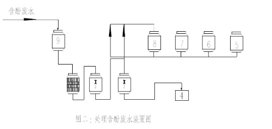 含酚廢水處理