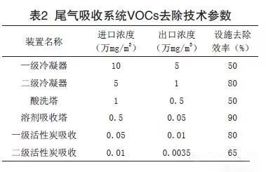 制藥廢氣處理