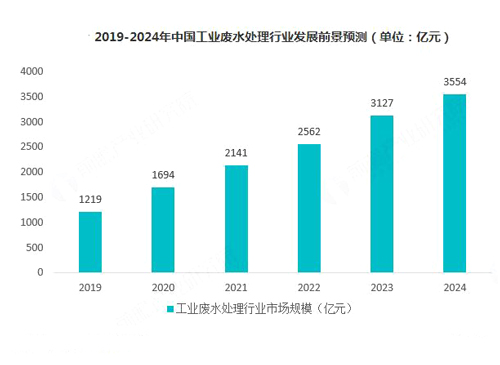 工業(yè)廢水處理公司