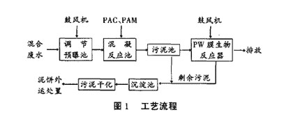 制藥發(fā)酵廢水處理