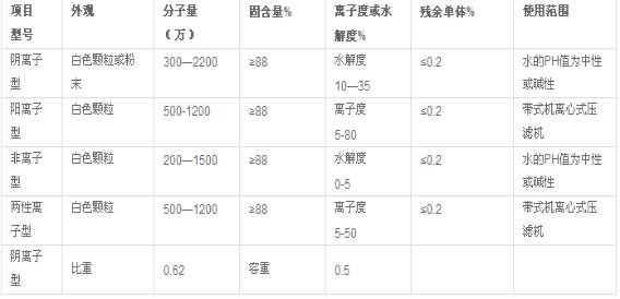 廢水處理藥劑種類