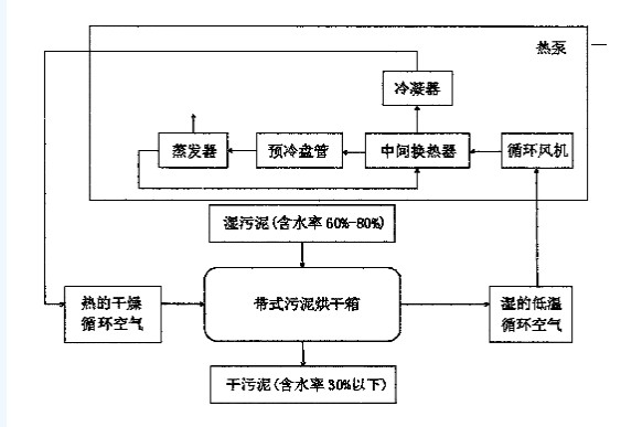 污泥烘干工藝