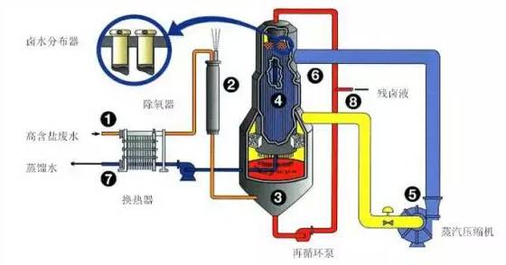 工業(yè)廢水零排放工藝