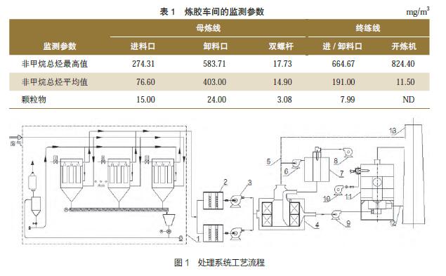 廢氣處理