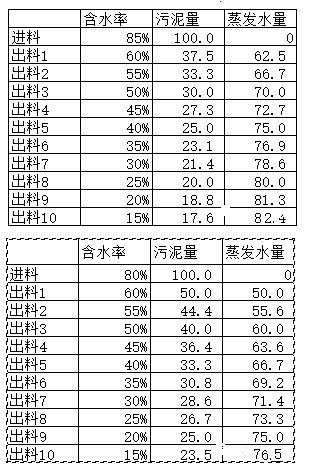 污泥干化處理