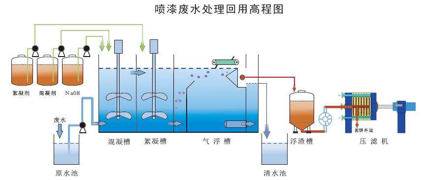 噴涂廢水處理