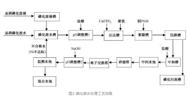 涂裝廢水處理