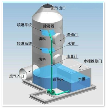 制藥廢氣治理