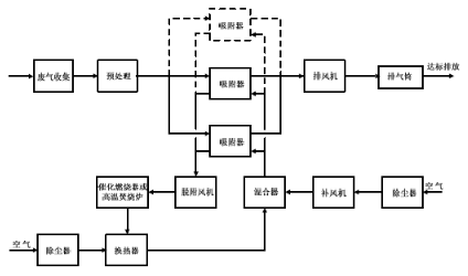 有機廢氣治理