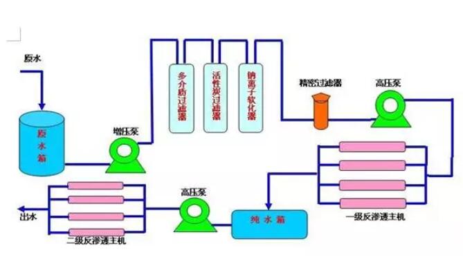 反滲透分級(jí)