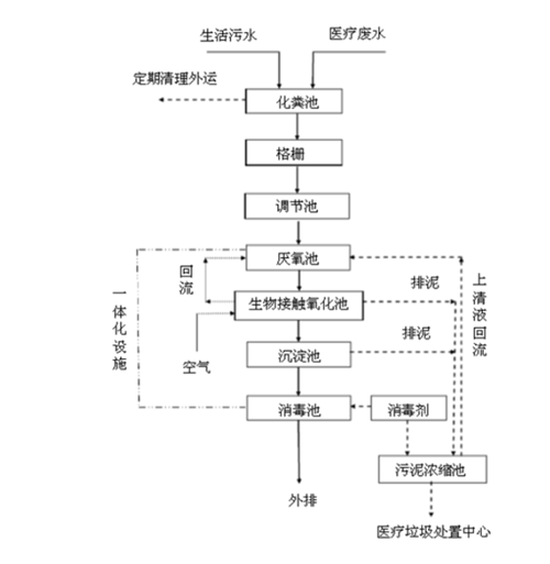 醫(yī)療污水處理工藝.png