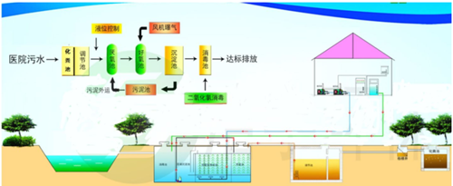 醫(yī)療廢水處理工藝流程png