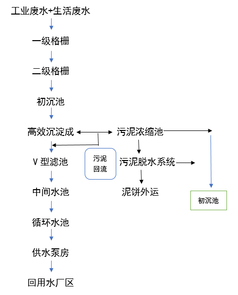 機加工氨氮廢水處理