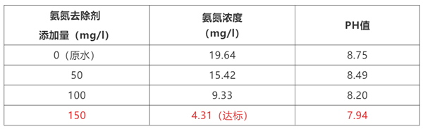 機加工氨氮廢水處理