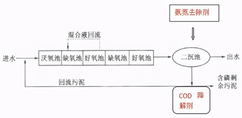 生活污水去除氨氮工藝流程.png