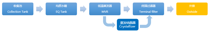 清洗廢水處理