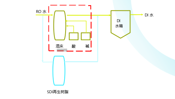 再生樹脂更換服務(wù)